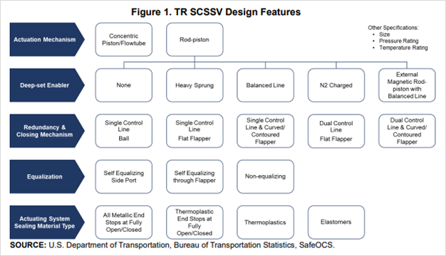 SCSSV Design Features